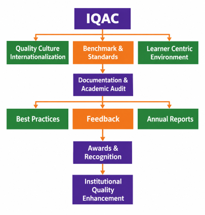 Internal Quality Assurance Cell